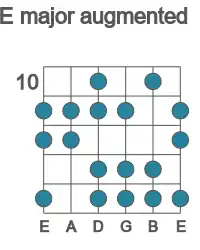 Guitar scale for major augmented in position 10